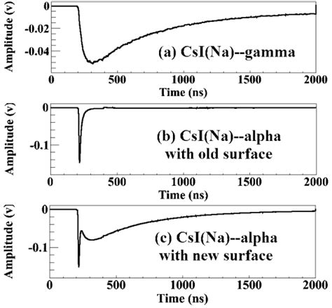 Waveform Profile Histograms From Csi Na Crystals A Scintillations