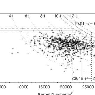 Relationship Between Thousand Kernel Weight And Kernel Number Used For