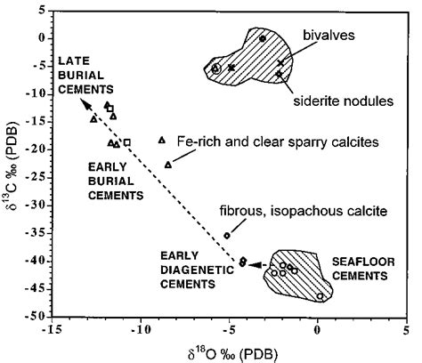 Oxygen Vs Carbon Isotope Crossplot Showing Distribution Of Carbonate