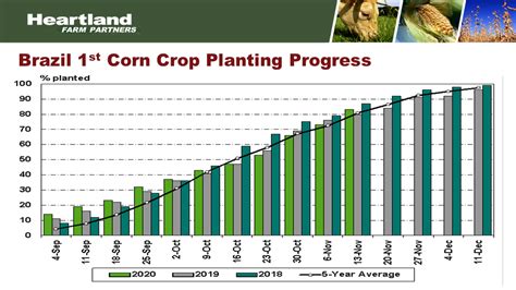 Brazils St Corn Crop Planting Progress Heartland Farm Partners