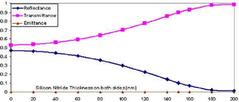 Radiative properties of silicon sub layer coated with silcon nitride... | Download Scientific ...