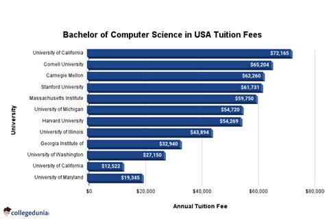 Bachelor Of Computer Science In Usa Top Universities Requirements