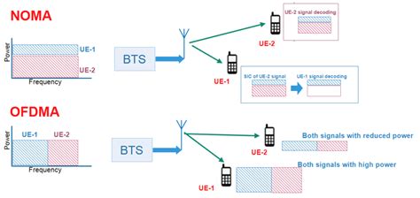 Explaining Noma Basic Concept How Is It Different From Ofdma And