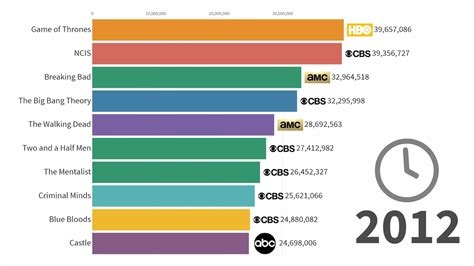 Timeline Of The Most Popular Tv Shows 1986 2019