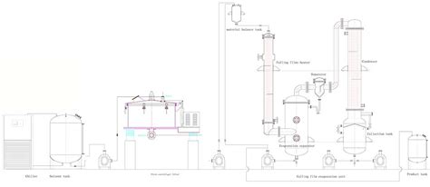 Plants Extraction One Stop Solution Solvent Extraction