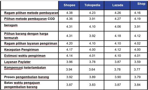 Shopee Juara E Commerce Dengan Kepuasan Konsumen Memuaskan Inovasi