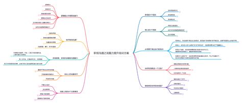 职场沟通之说服力提升培训方案 思维导图模板processon思维导图、流程图