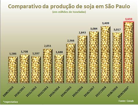 Soja S O Paulo Deve Registrar Maior Aumento De Produ O Do Pa S