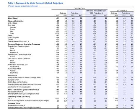 Imf全面下調2022年全球經濟增速，通脹或至2023年緩解