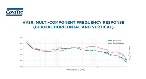 Horizontal To Vertical Spectral Ratio Hvsr