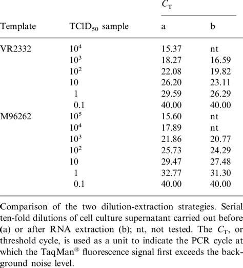 Sensitivity of the TaqMan ® assay | Download Scientific Diagram