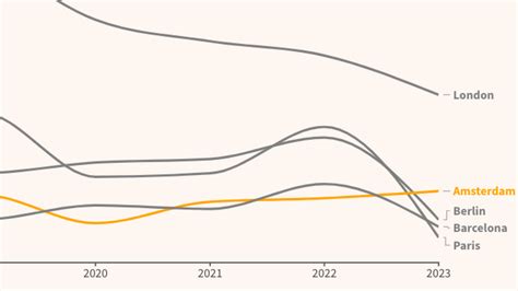 Record Fdi Rides Amsterdams Creative Streak Fdi Intelligence Your