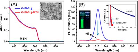 A Absorption Spectra Of Cspbbr Cspbbr Mth And Mth Tem Image