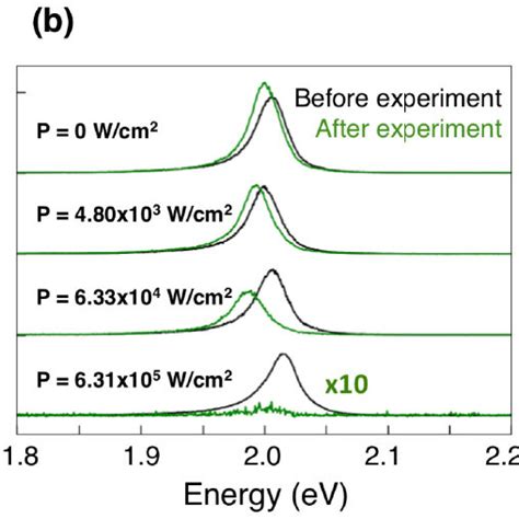 A Photoluminescence Pl Spectra Of A Pristine Suspended Monolayer