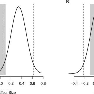 Examples Of Posterior Distributions Of Effect Size The Intervals