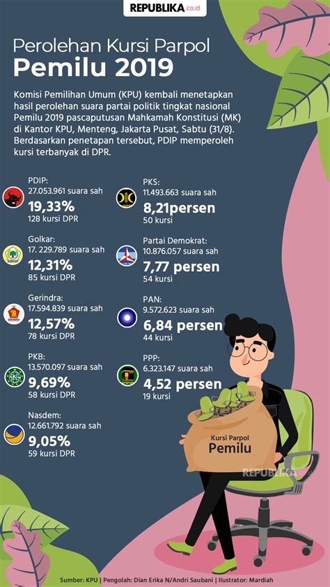 Perolehan Kursi Parpol Di DPR Berdasarkan Hasil Pemilu 2019 Republika