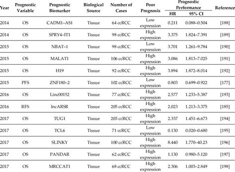 LncRNAs as potential prognostic biomarkers in RCC tissues. | Download Scientific Diagram