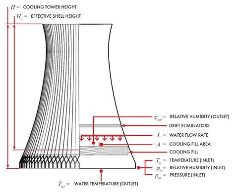 Cooling Tower Makeup Water Calculation Xls - My Bios