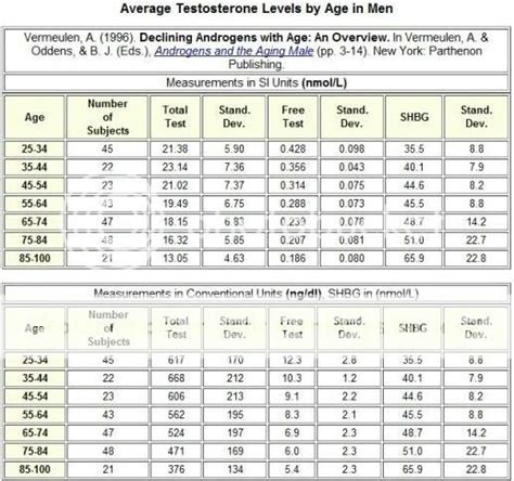 What are normal Testosterone levels? | The Iron Den