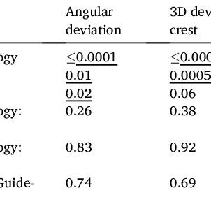 Anova Results Showing The P Values Of The Alveolar Ridge Morphology