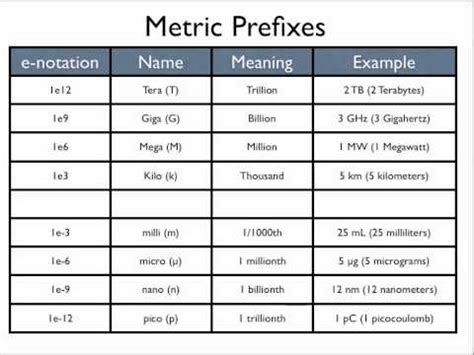 Metric Prefixes Youtube