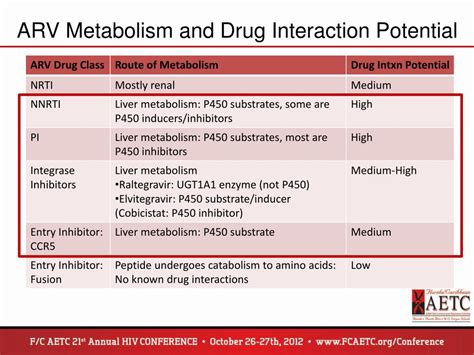 PPT Antiretroviral Drug Interactions Polypharmacy PowerPoint