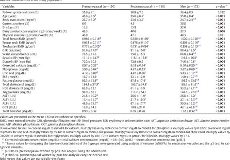 Table From High Serum Total Homocysteine Levels Accelerate Hip Bone