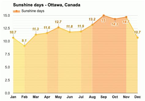 Yearly And Monthly Weather Ottawa Canada