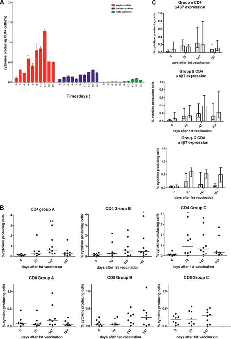 T Cell Cytokine Analysis A Cd4 T Cells Producing 1 2 Or 3 Download Scientific Diagram