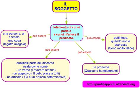 MAPPE ITALIANO MAPPE GRAMMATICA SINTASSI ANALISI LOGICA SINTASSI