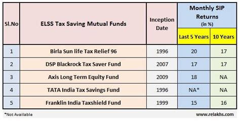 Top 5 Best Elss Mutual Fund Schemes For Fy 2018 19 Ay 2019 20