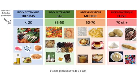 Qu est ce que l index glycémique Vous allez tout comprendre facilement