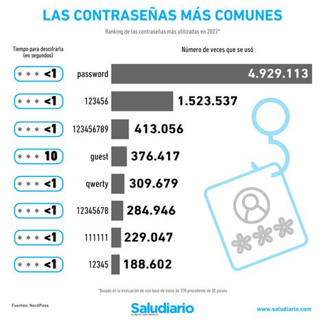 Las Contrase As M S Usadas En Computadoras Y Tel Fonos