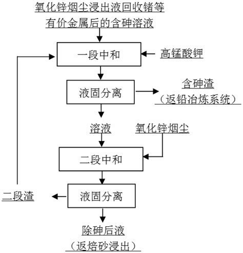 一种利用氧化锌烟尘处理含砷溶液中砷的方法与流程