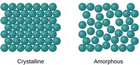 Amorphous And Crystalline Solids Study Material For Iit Jee Askiitians