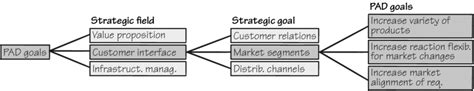 Figure e..: Hierarchical decomposition of goals in strategic fields ...