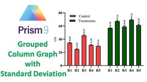 How To Make A Grouped Column Graph With Sd In Graphpad Prism Statistics Bio7 Mohan Arthanari