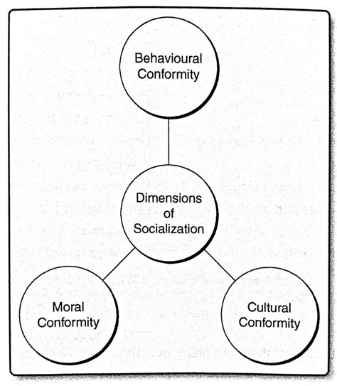 Socialization In The Schooling Process Sociology Of Education In Canada