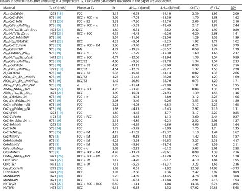 Table 1 From A New Thermodynamic Parameter To Predict Formation Of