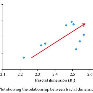 Plot Showing The Relationship Between Fractal Dimension D1 And D2