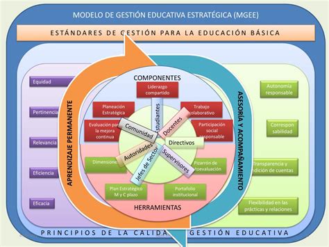 PPT MODELO DE GESTIÓN EDUCATIVA ESTRATÉGICA MGEE PowerPoint