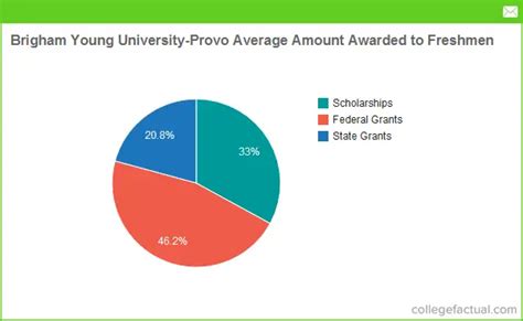 Brigham Young University Provo Financial Aid And Scholarships