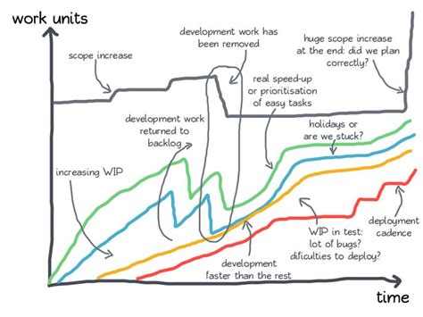 Agile Y Axis Cumulative Flow Diagram Features 7 Best Agile M