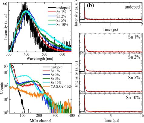 A Normalized Scintillation Spectra Measured Under X Ray Irradiation