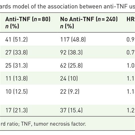 Cox Proportional Hazards Model Of The Association Between Anti Tnf Use