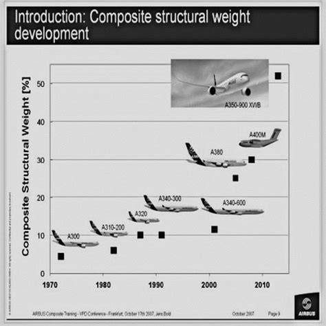 Composite structure of Boeing 787 | Download Scientific Diagram