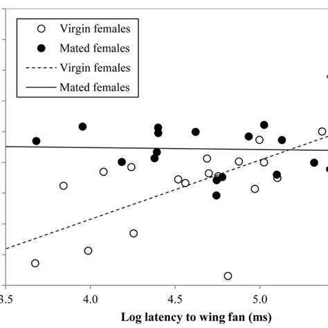 Bivariate Scatterplot With Fitted Regression Line Illustrating The