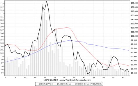 nhpc limited stock analysis share price charts highlows history