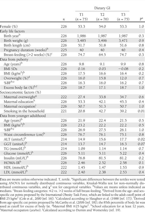 Demographic Anthropometric Birth And Socioeconomic Characteristics