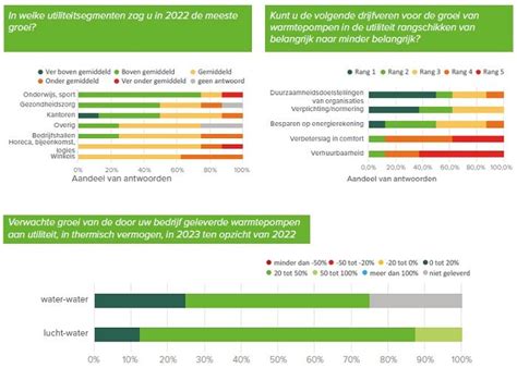 Warmte Warmtepompbeeld Voor De Utiliteit Blijft Ingewikkeld Waar